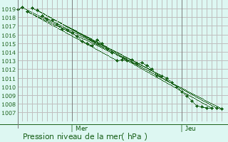 Graphe de la pression atmosphrique prvue pour Les Poulires