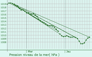 Graphe de la pression atmosphrique prvue pour They-sous-Montfort