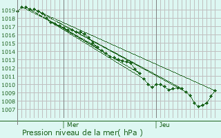 Graphe de la pression atmosphrique prvue pour Gruey-ls-Surance