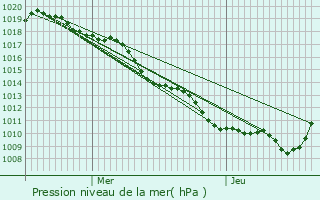 Graphe de la pression atmosphrique prvue pour Genlis