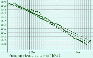Graphe de la pression atmosphrique prvue pour Miry