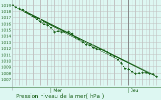Graphe de la pression atmosphrique prvue pour Marson-sur-Barboure