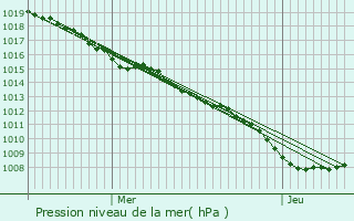 Graphe de la pression atmosphrique prvue pour Rollainville