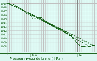 Graphe de la pression atmosphrique prvue pour Pompierre