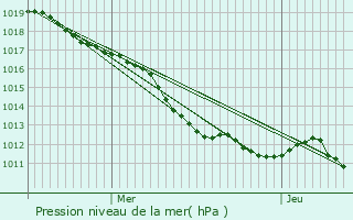 Graphe de la pression atmosphrique prvue pour Chtillon-sur-Cher