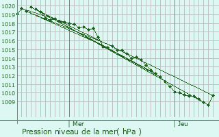 Graphe de la pression atmosphrique prvue pour Clucy