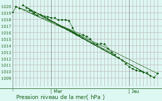 Graphe de la pression atmosphrique prvue pour Moutoux