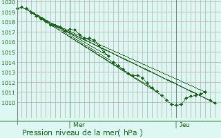 Graphe de la pression atmosphrique prvue pour Bitry