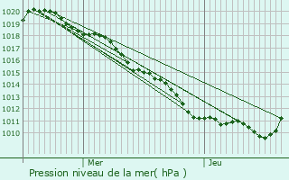 Graphe de la pression atmosphrique prvue pour Cluny