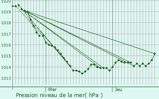 Graphe de la pression atmosphrique prvue pour Cholet