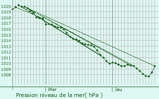 Graphe de la pression atmosphrique prvue pour Xonrupt-Longemer