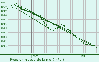 Graphe de la pression atmosphrique prvue pour Sainte-Sigolne