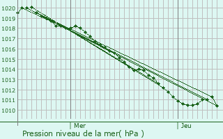 Graphe de la pression atmosphrique prvue pour Montay-sur-Loire
