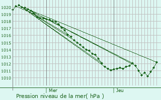 Graphe de la pression atmosphrique prvue pour Gannay-sur-Loire