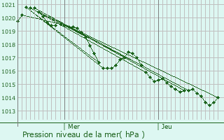 Graphe de la pression atmosphrique prvue pour Nogaret