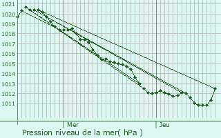 Graphe de la pression atmosphrique prvue pour Isserpent