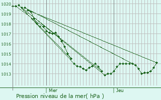 Graphe de la pression atmosphrique prvue pour Mirebeau