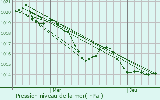 Graphe de la pression atmosphrique prvue pour Routier