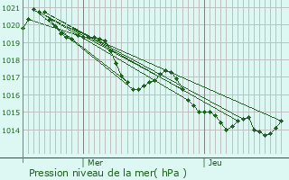 Graphe de la pression atmosphrique prvue pour Fronton