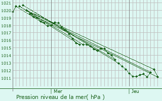 Graphe de la pression atmosphrique prvue pour Le Mayet-de-Montagne