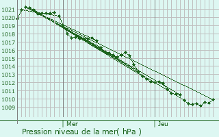 Graphe de la pression atmosphrique prvue pour La Chapelle-d