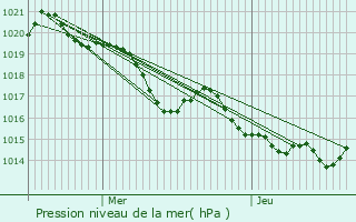 Graphe de la pression atmosphrique prvue pour Grenade