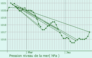 Graphe de la pression atmosphrique prvue pour Beccas