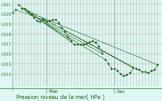 Graphe de la pression atmosphrique prvue pour Cazideroque