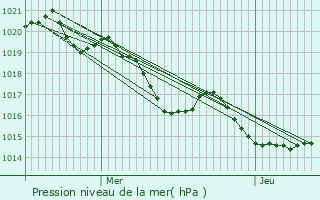 Graphe de la pression atmosphrique prvue pour Molandier