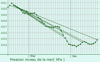 Graphe de la pression atmosphrique prvue pour Gaugeac