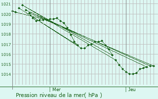 Graphe de la pression atmosphrique prvue pour Lavardac