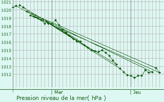 Graphe de la pression atmosphrique prvue pour Lussat