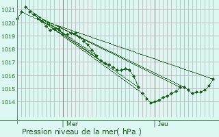 Graphe de la pression atmosphrique prvue pour Le Fouilloux