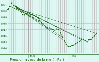Graphe de la pression atmosphrique prvue pour Lormont