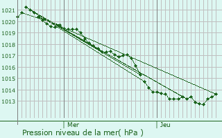 Graphe de la pression atmosphrique prvue pour La Chapelle-Saint-Graud