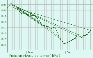 Graphe de la pression atmosphrique prvue pour Le Pian-Mdoc