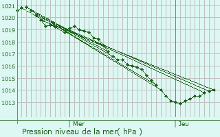 Graphe de la pression atmosphrique prvue pour Saint-Martin-le-Pin