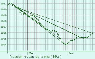 Graphe de la pression atmosphrique prvue pour Moings