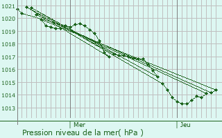 Graphe de la pression atmosphrique prvue pour Saint-Lon-d