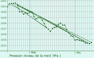 Graphe de la pression atmosphrique prvue pour Galinagues