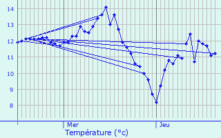 Graphique des tempratures prvues pour Manhay