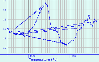 Graphique des tempratures prvues pour Vaugneray