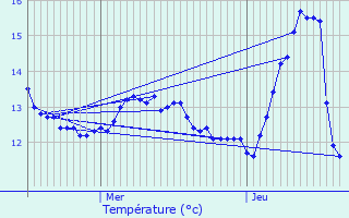 Graphique des tempratures prvues pour Schneideschhof