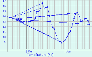 Graphique des tempratures prvues pour Anor