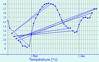 Graphique des tempratures prvues pour Laveissenet