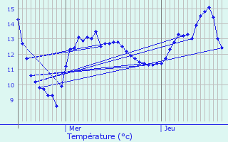 Graphique des tempratures prvues pour Rupt-sur-Moselle