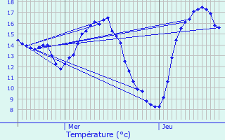 Graphique des tempratures prvues pour Steenvoorde