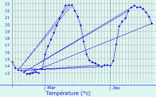 Graphique des tempratures prvues pour Vrignon