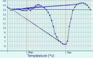 Graphique des tempratures prvues pour Eu