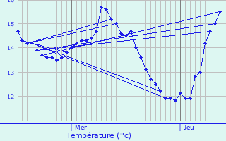 Graphique des tempratures prvues pour Fougres